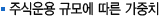 주식운용 규모에 따른 가중치